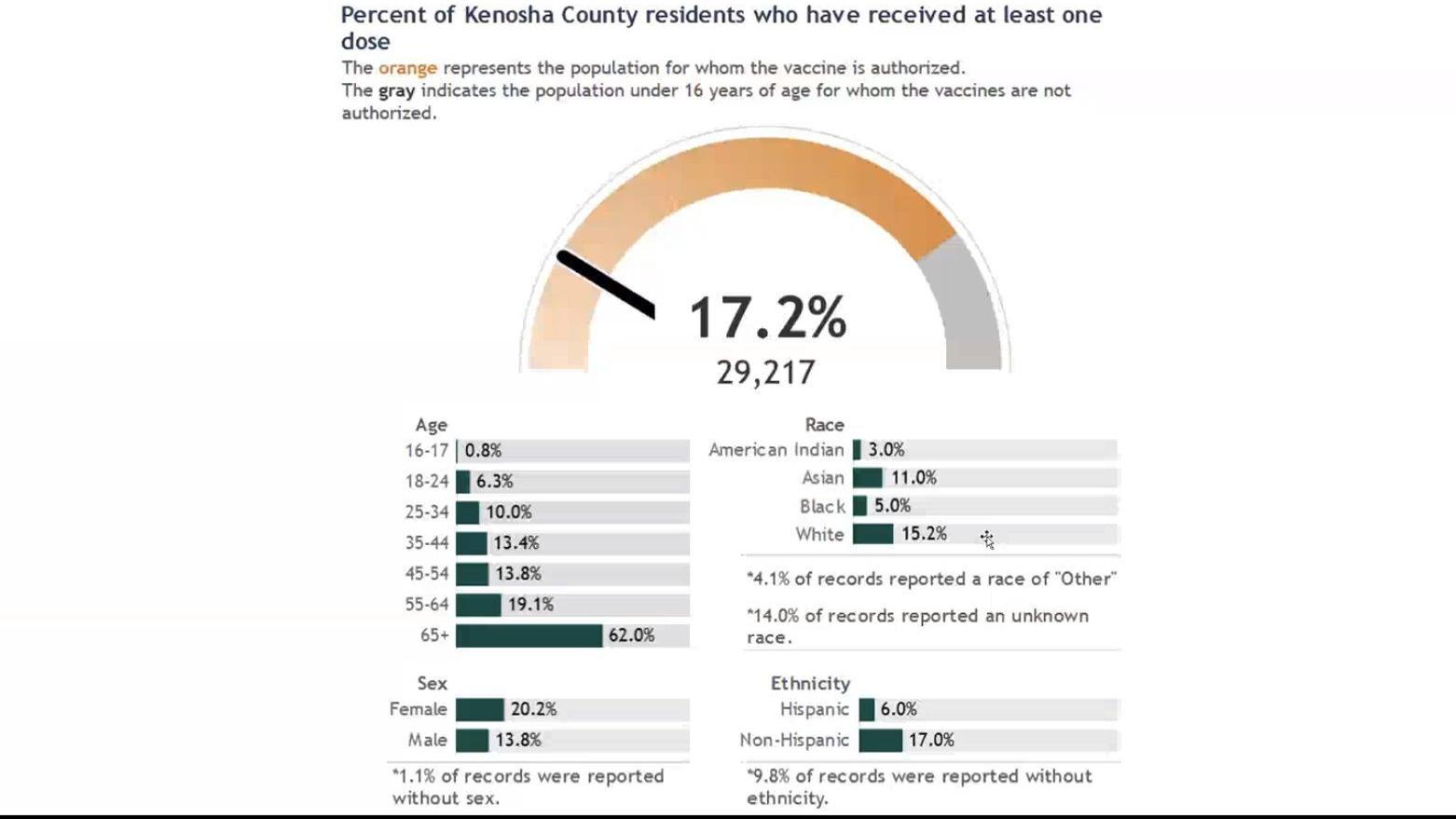Community Groups Working To Improve Covid Vaccination Rates For Minorities Local News Kenoshanews Com