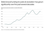 State & local funding for parks & rec has grown in recent decades