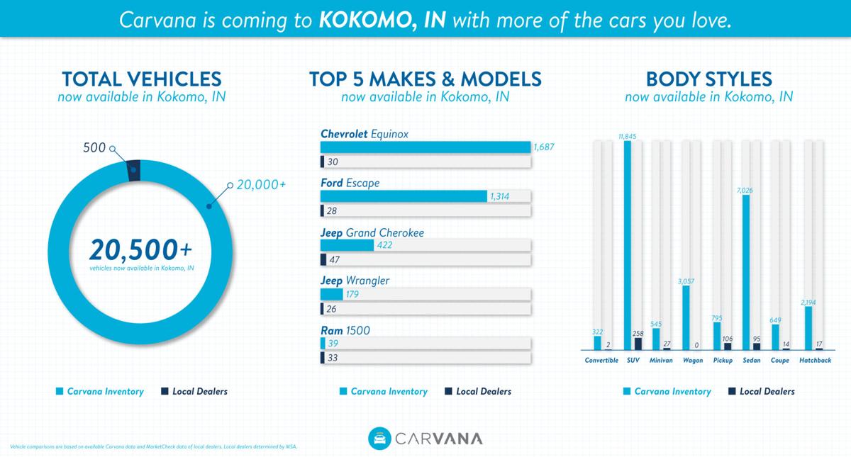 Online Car Biz Carvana Expands To Kokomo Business Kokomotribune Com