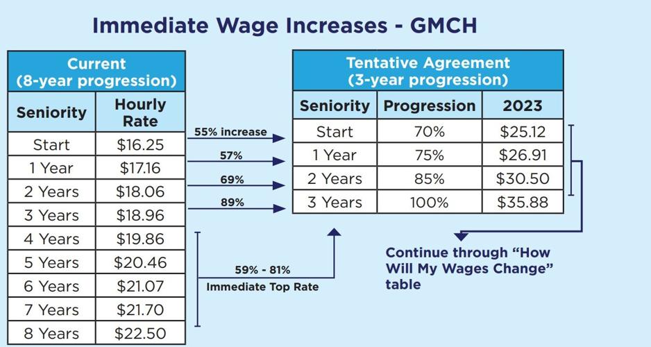 UAW agreement includes employment, wage gains for GM Components