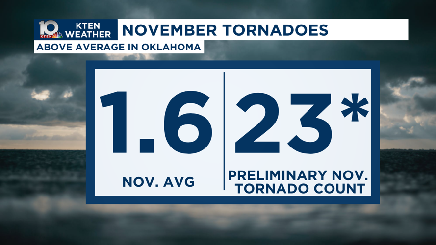 Oklahoma breaks November tornado record | Texoma-weather | kten.com