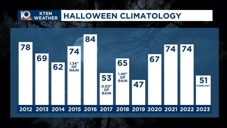 A cold Halloween on tap for 2023 | Weather News | kten.com