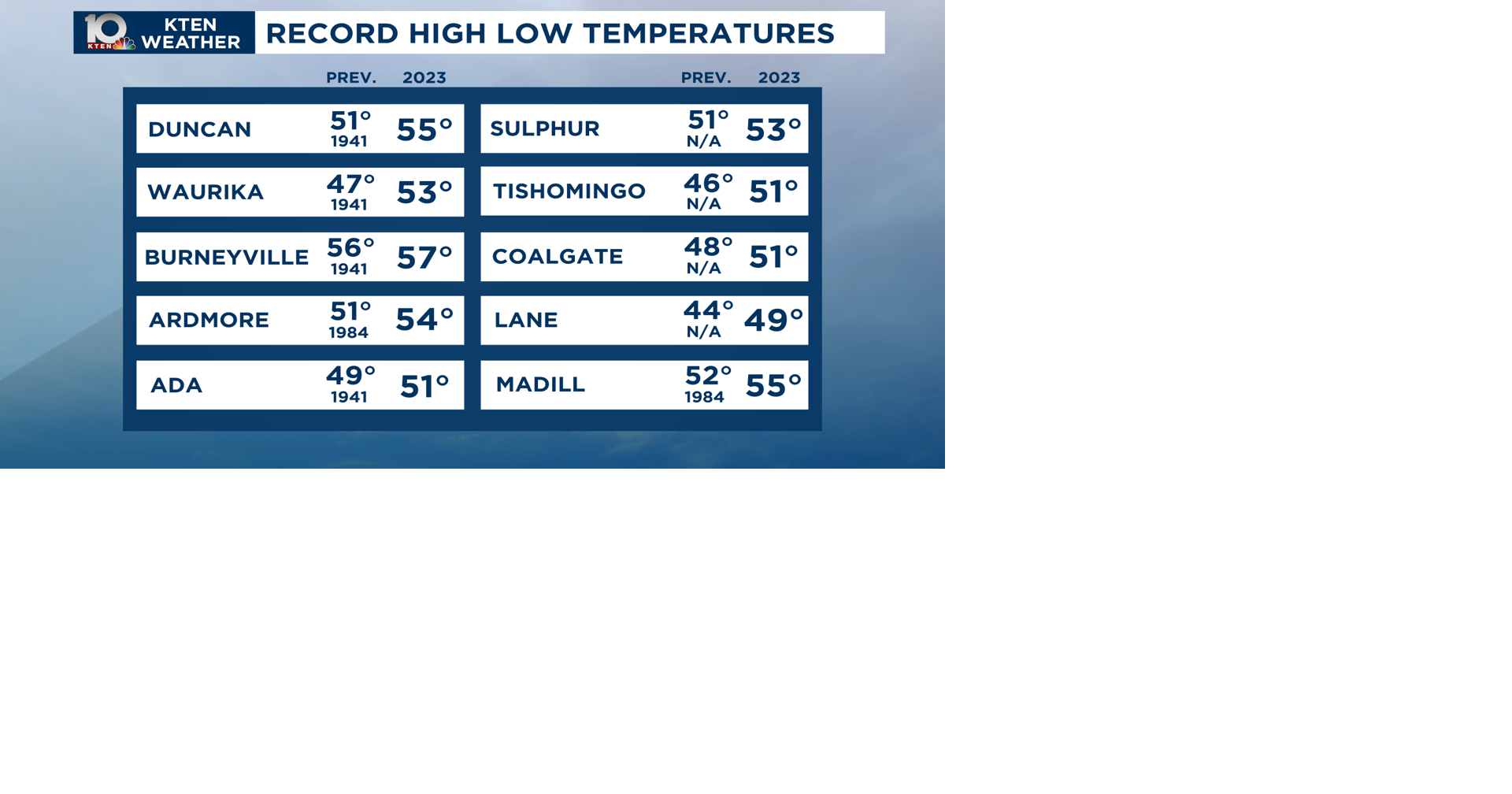 Temperature records broken across Texoma | Weather News | kten.com