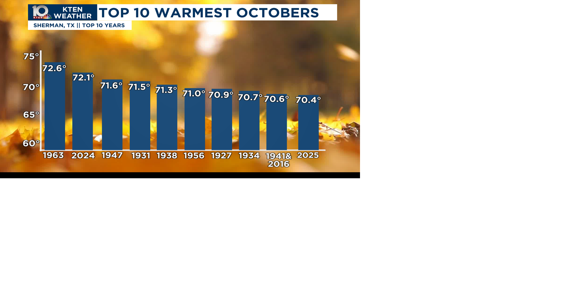 October 2025 was one of the warmest on record | Weather | kten.com