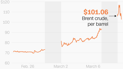 Gas Prices Surge as Iran War Escalates