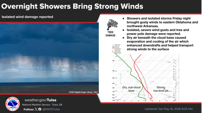 Overnight showers bring strong winds to parts of Oklahoma | Weather ...