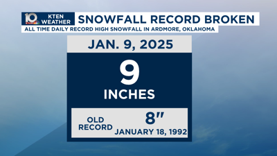 Snow record