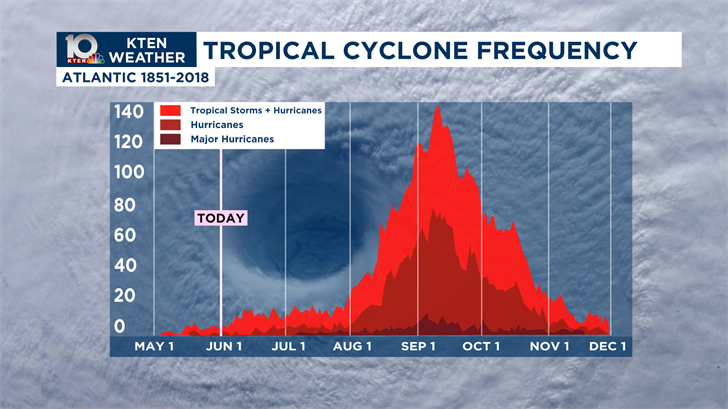 Atlantic hurricane season underway | Weather News | kten.com