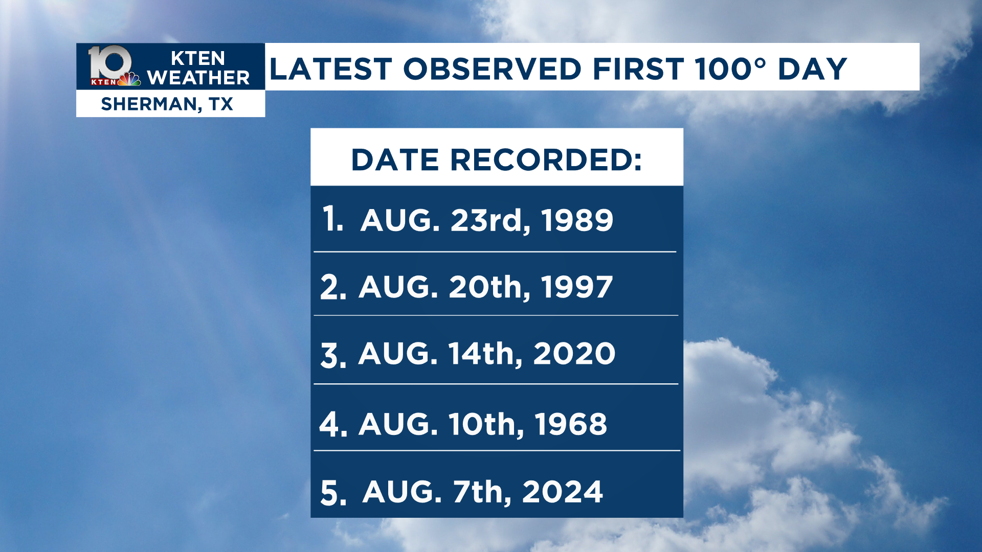 Triple digits in Texoma's forecast for first time in 2025 | Weather ...