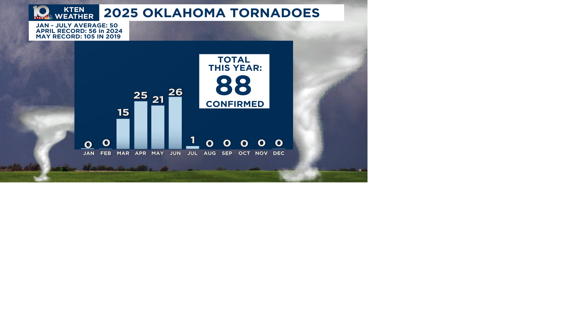 Severe weather in 2025 so far | Weather | kten.com
