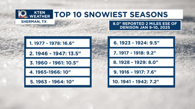 Top 10 Snowiest Seasons Fix