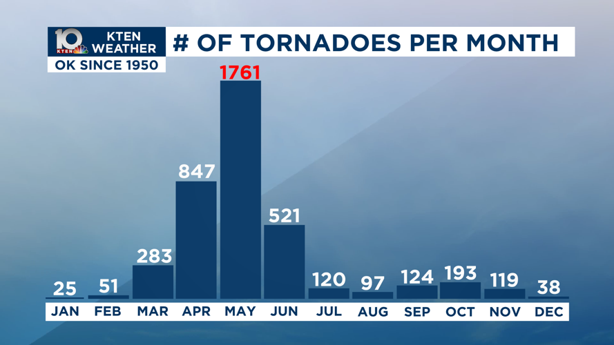 Texoma evades above-average number of Oklahoma tornadoes | Weather News ...