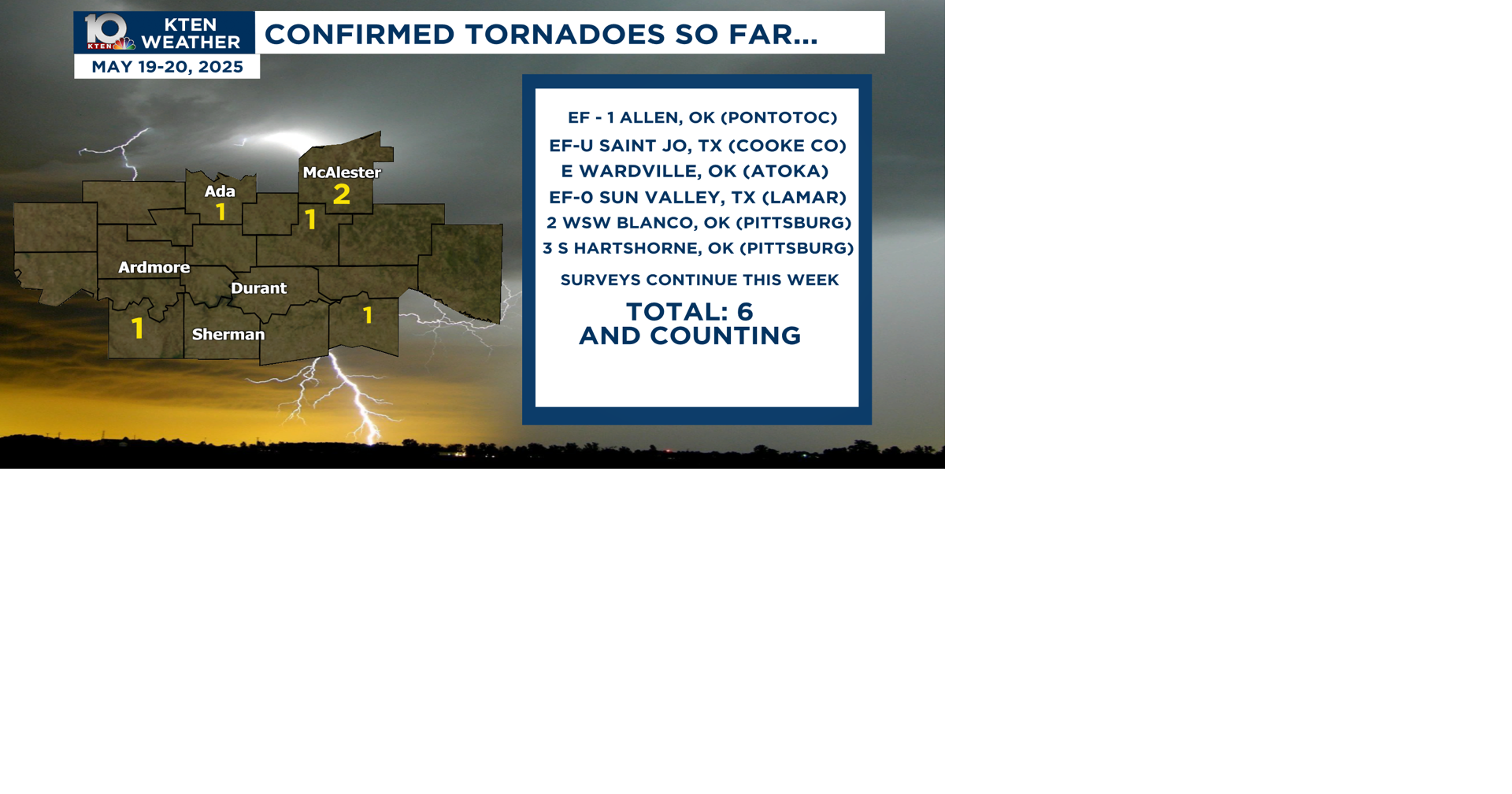 6 confirmed tornadoes in Texoma | Weather | kten.com