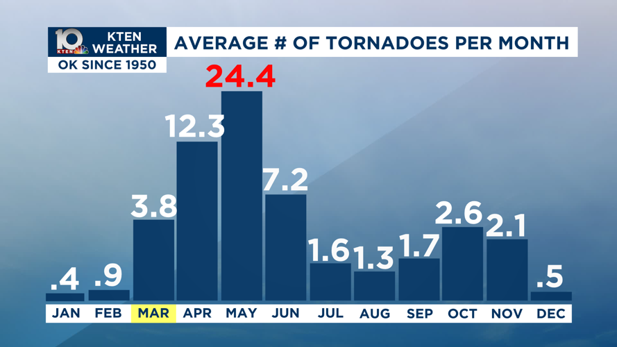 Record number of tornadoes for the month of March in Oklahoma | Weather ...