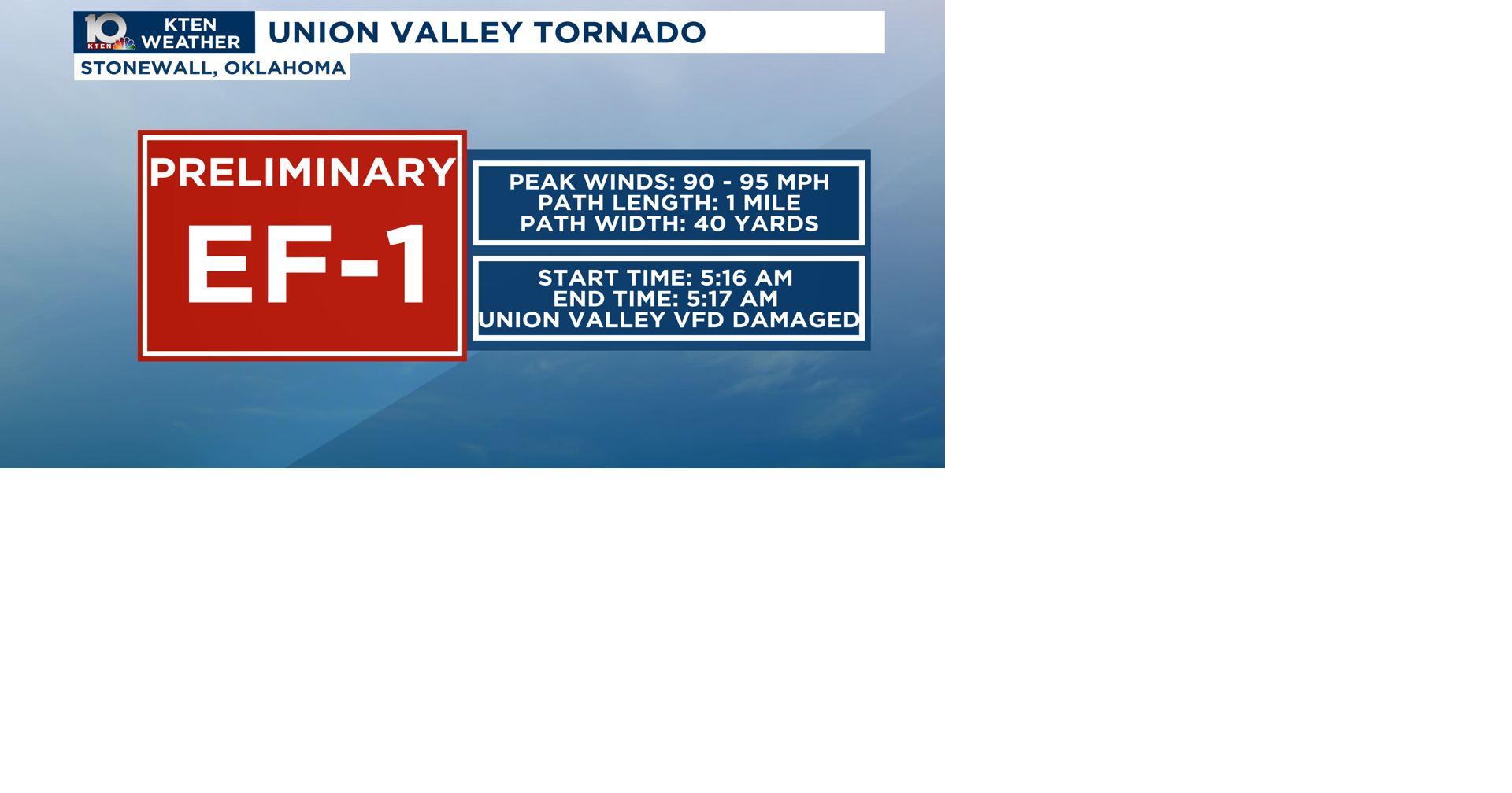 Preliminary tornado information | | kten.com