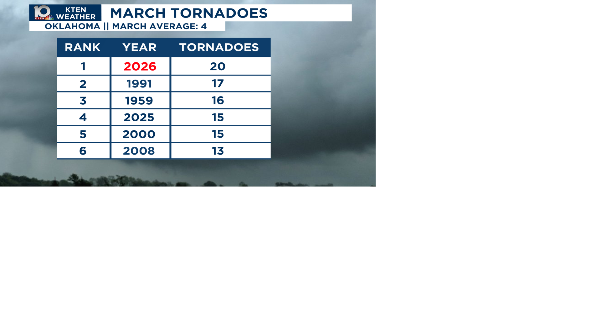 Record number of tornadoes for the month of March in Oklahoma | Weather ...