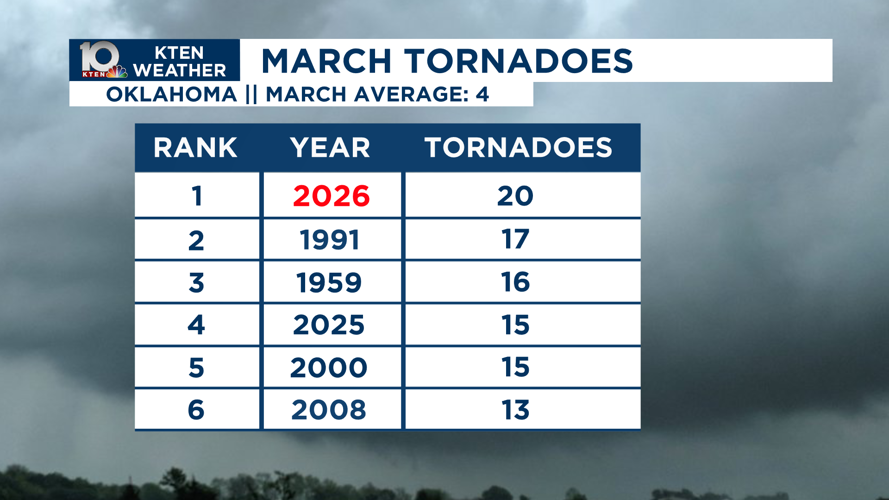 Record number of tornadoes for the month of March in Oklahoma | Weather ...