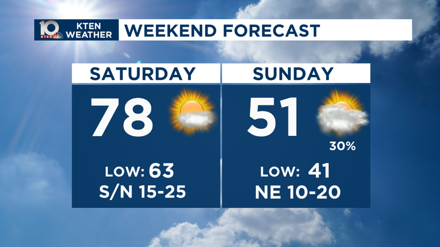 A roller coaster week | Weather | kten.com