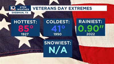 A look back at Veterans Day weather | Weather News | kten.com