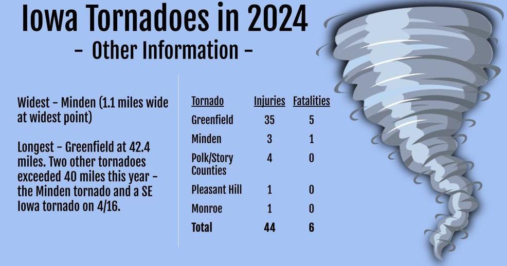 Iowa breaks record for most tornadoes in a year | Local News | ktvo.com