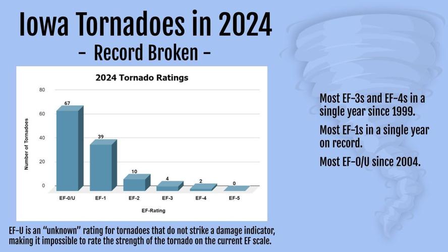 Iowa breaks record for most tornadoes in a year | Local News | ktvo.com
