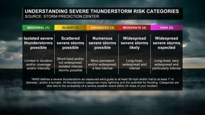 Storm Risk Design How to interpret the five storm risk categories ahead of severe weather ...