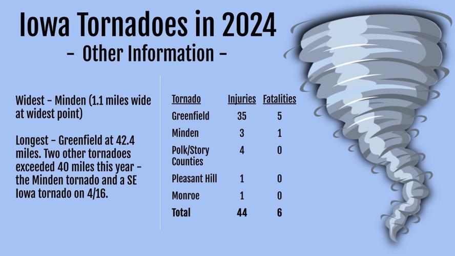 Iowa breaks record for most tornadoes in a year | Local News | ktvo.com