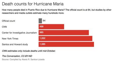 Puerto Rico Death counts