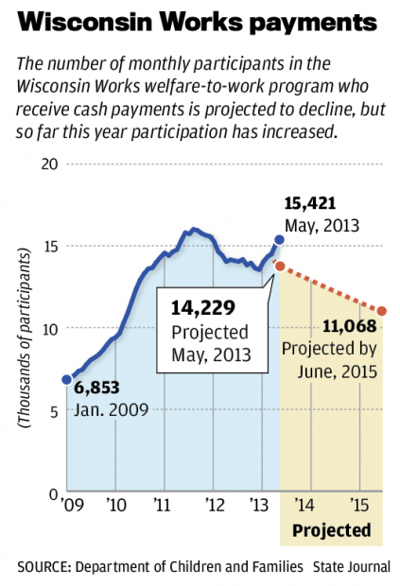 Wisconsin Works Program.pdf Welfare-to-work program cases grow as changes take effect