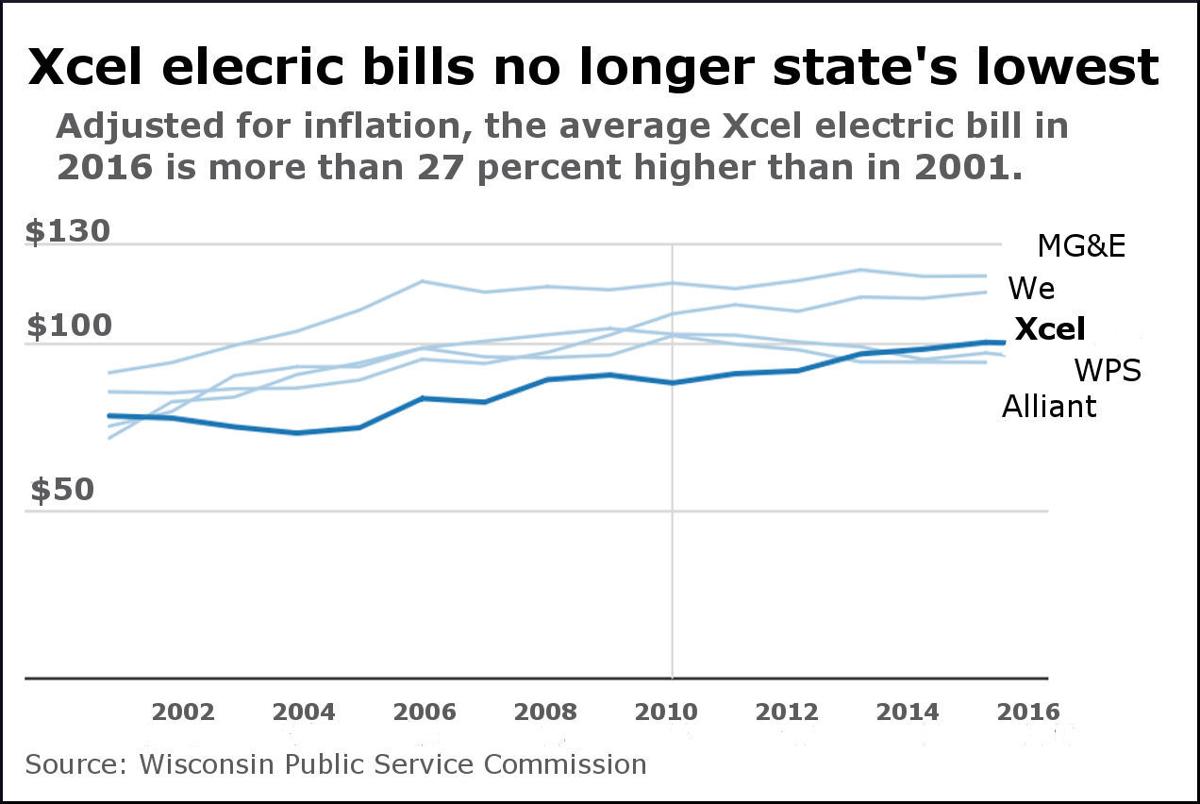 xcel-requests-2-4-percent-electric-rate-hike-local-news