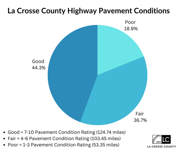County Connection 61M plan will rebuild 48 miles of La Crosse County