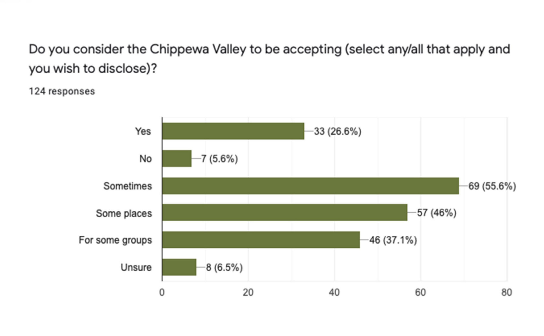 Chippewa Valley LGBTQ Community Center launches census to