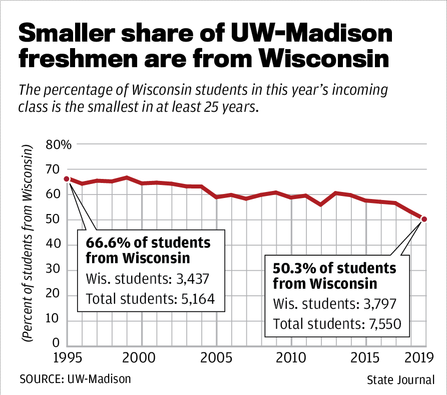 U Wisconsin Madison Acceptance Rate edu.svet.gob.gt