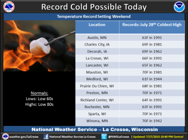 Record Cold Possible Again Today