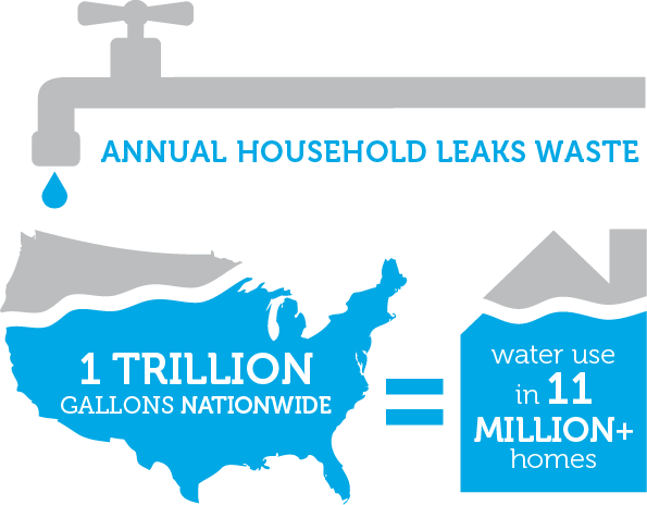 Don't be a drip: Leaky faucets waste a trillion gallons a year | Local ...