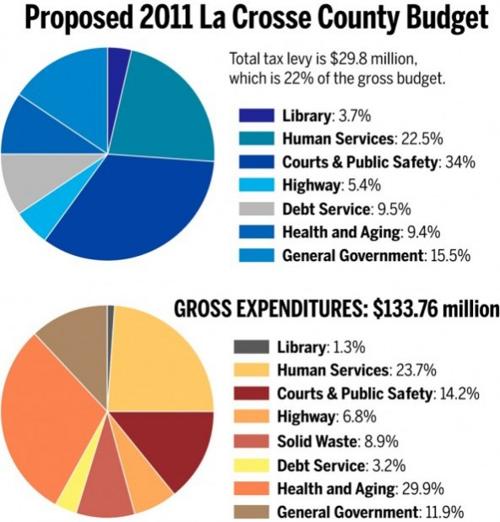 county budget pie charts