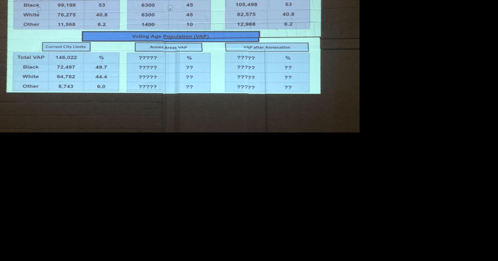 Voting power dilution a concern for annexation opponents News