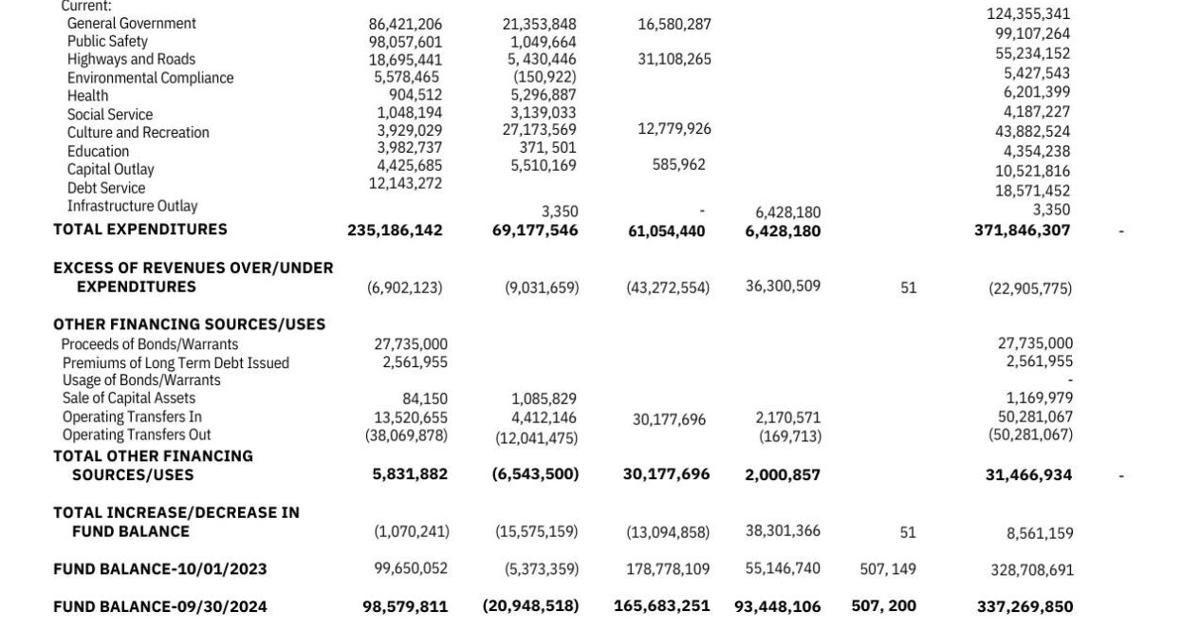 Mobile County FY24 Statement Of Revenues, Expenditures And Changes In ...