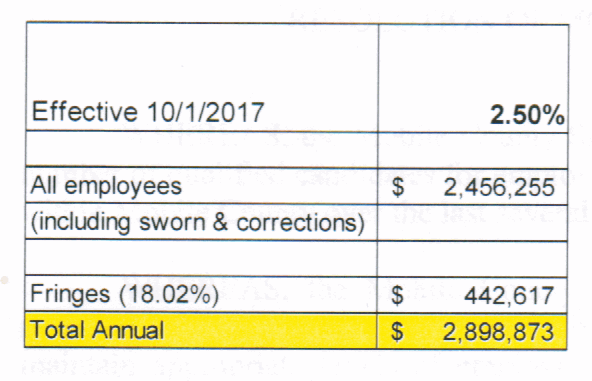County law enforcement could see 10-percent pay hike | Local ...