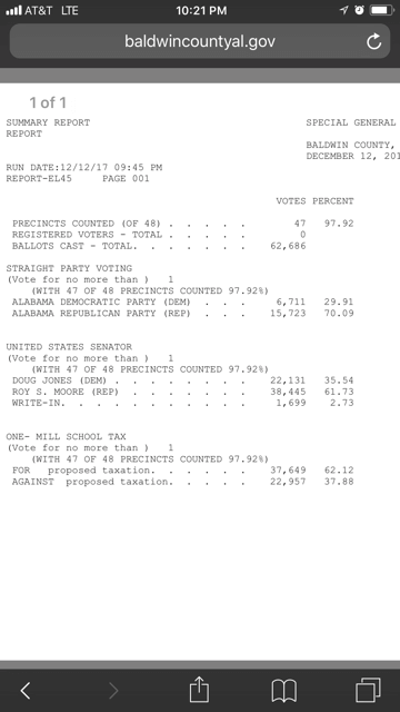 Baldwin County votes to renew 1 mill school tax | Local ...