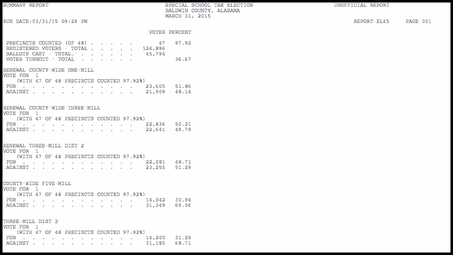 Baldwin County school tax referendum defeated in a landslide Local News