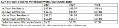 Water and sewer rates