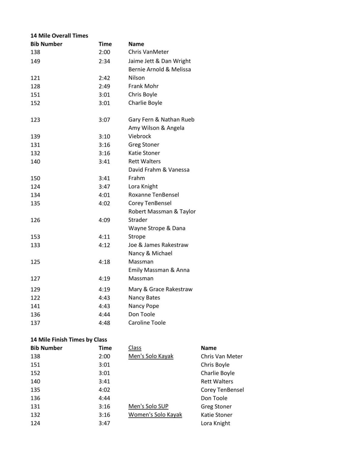 2018 Osage Howler Results