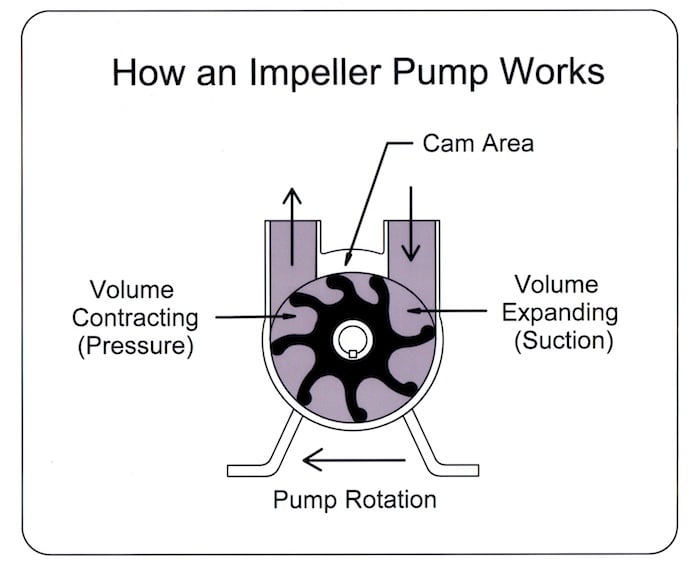 Impeller Wisdom, Boat Repair and DIY Projects