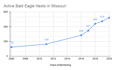 Active Bald Eagle Nests in Missouri