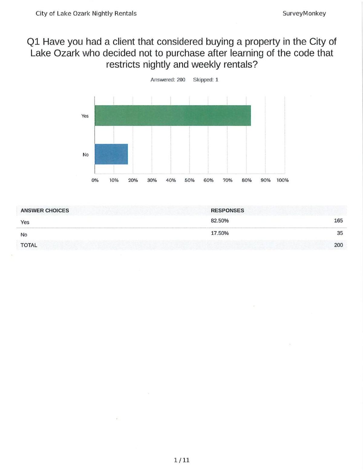 POLL RESULTS: Bagnell Dam Association Of Realtors