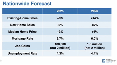 Nationwide Real Estate Forecast For 2026 - NAR