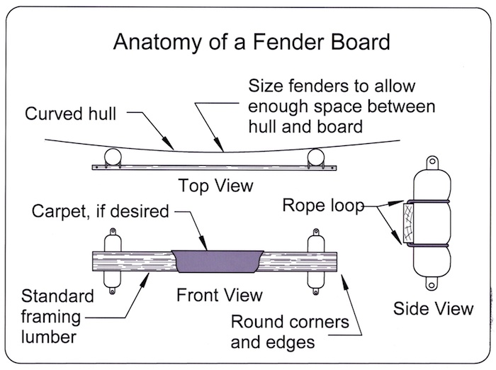 Boat Shop: The fine art of fender boards Boat Repair and 