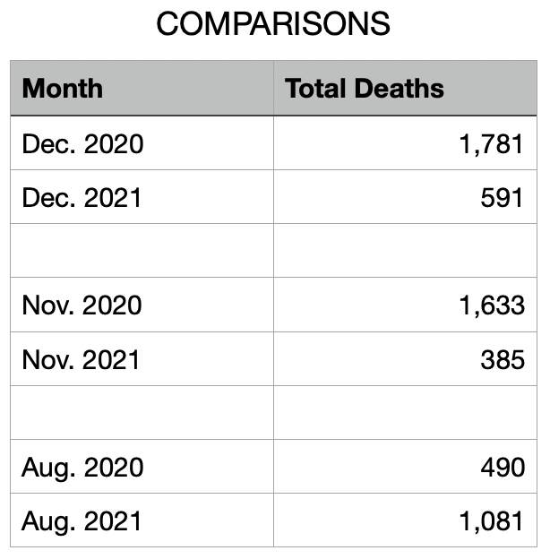Monthly Comparisons - Missouri Covid Deaths