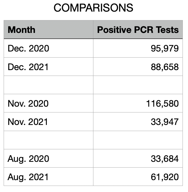Monthly Comparisons - Missouri Covid Cases (Positive PCR Tests)